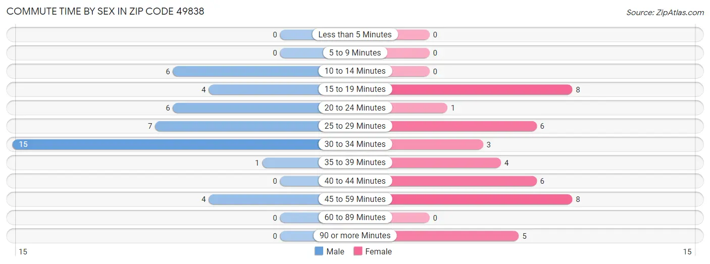 Commute Time by Sex in Zip Code 49838