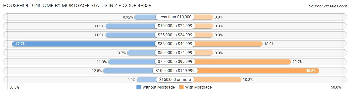 Household Income by Mortgage Status in Zip Code 49839