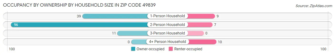 Occupancy by Ownership by Household Size in Zip Code 49839