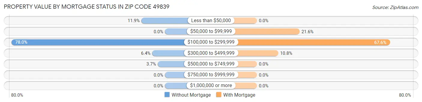 Property Value by Mortgage Status in Zip Code 49839