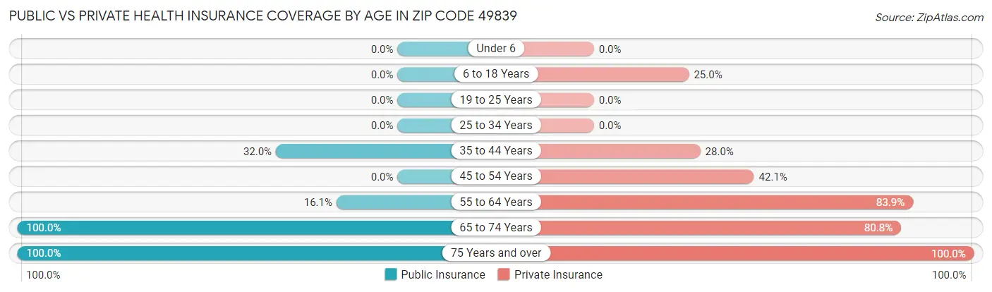 Public vs Private Health Insurance Coverage by Age in Zip Code 49839