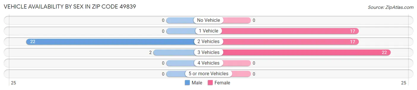 Vehicle Availability by Sex in Zip Code 49839