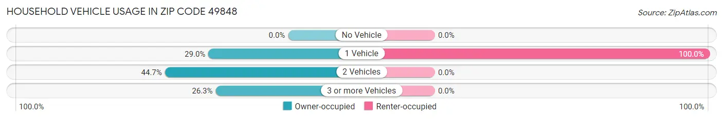 Household Vehicle Usage in Zip Code 49848