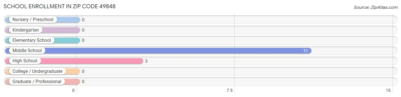 School Enrollment in Zip Code 49848