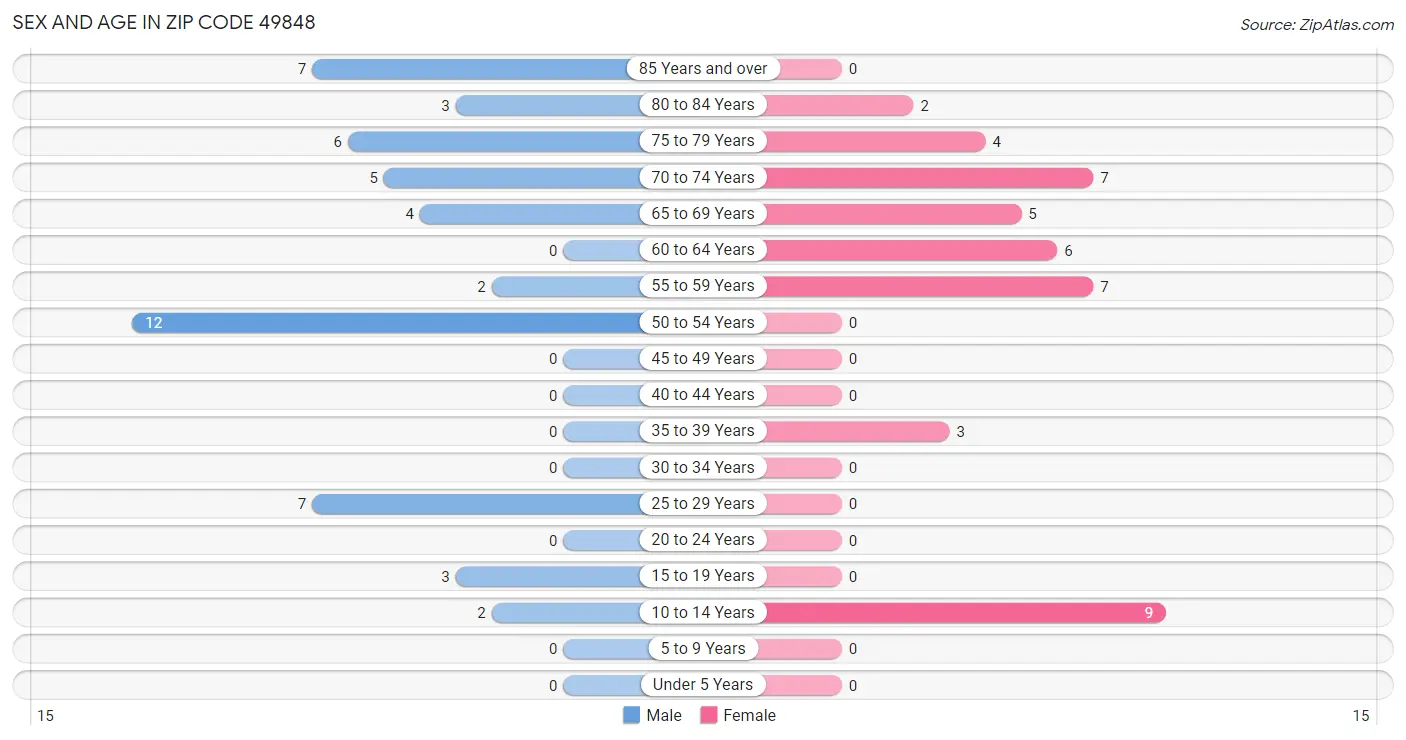 Sex and Age in Zip Code 49848