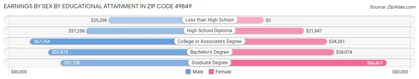 Earnings by Sex by Educational Attainment in Zip Code 49849