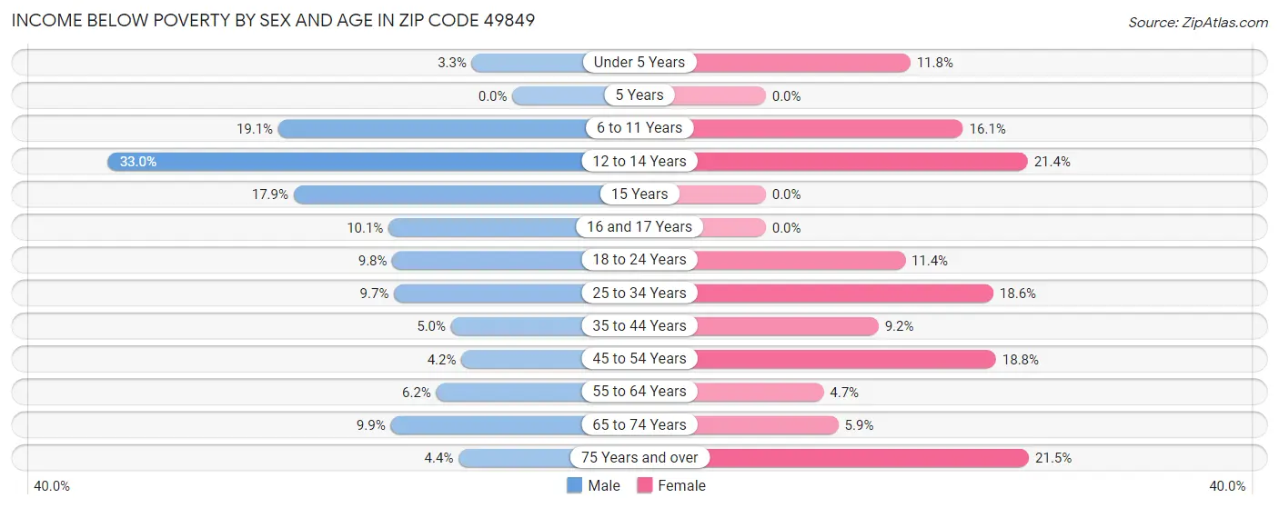 Income Below Poverty by Sex and Age in Zip Code 49849