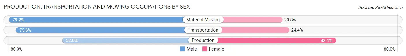 Production, Transportation and Moving Occupations by Sex in Zip Code 49849