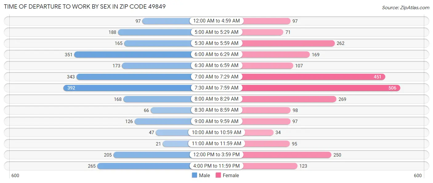 Time of Departure to Work by Sex in Zip Code 49849