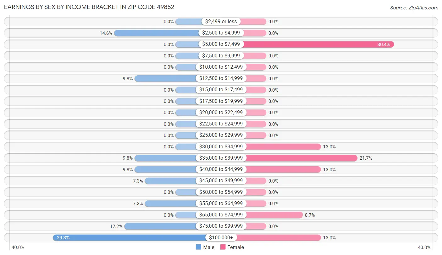 Earnings by Sex by Income Bracket in Zip Code 49852