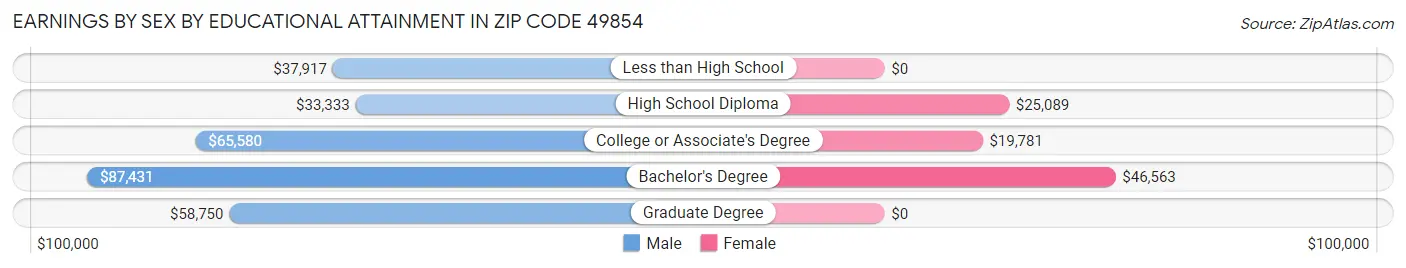 Earnings by Sex by Educational Attainment in Zip Code 49854