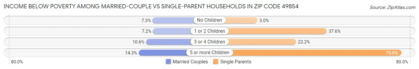Income Below Poverty Among Married-Couple vs Single-Parent Households in Zip Code 49854
