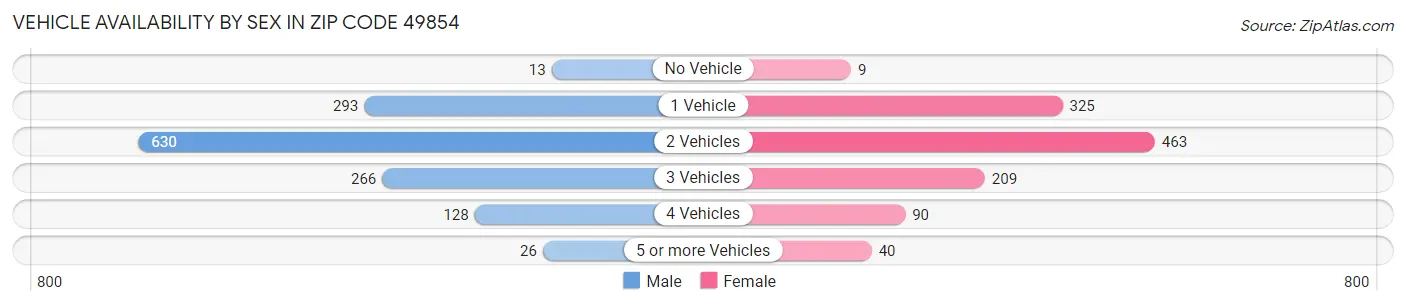 Vehicle Availability by Sex in Zip Code 49854