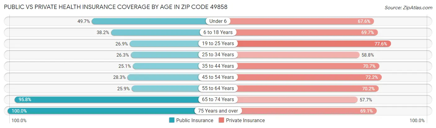 Public vs Private Health Insurance Coverage by Age in Zip Code 49858