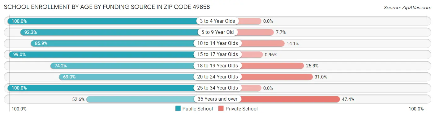 School Enrollment by Age by Funding Source in Zip Code 49858