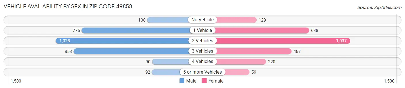Vehicle Availability by Sex in Zip Code 49858