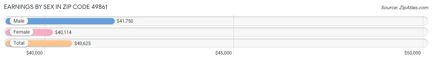 Earnings by Sex in Zip Code 49861