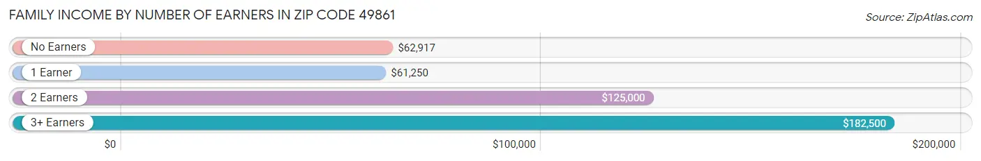 Family Income by Number of Earners in Zip Code 49861