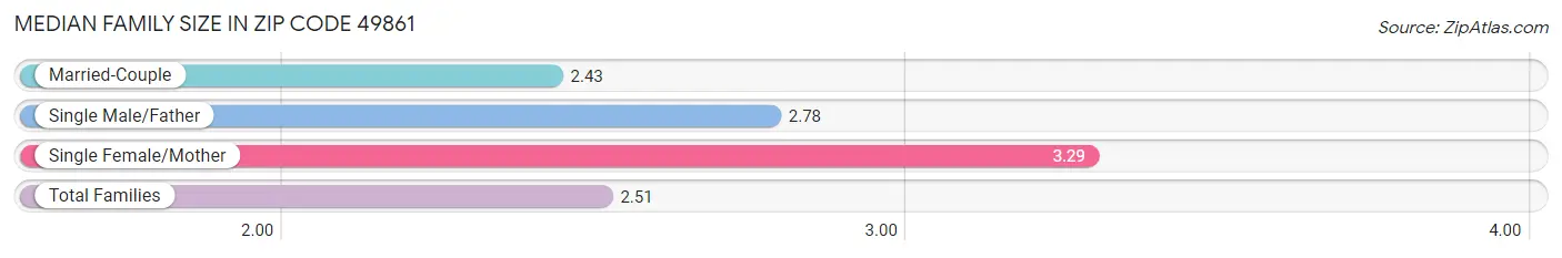 Median Family Size in Zip Code 49861