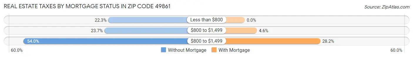 Real Estate Taxes by Mortgage Status in Zip Code 49861