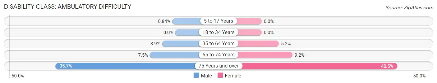 Disability in Zip Code 49866: <span>Ambulatory Difficulty</span>