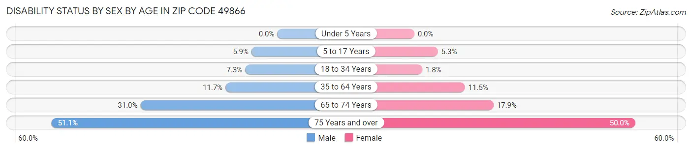 Disability Status by Sex by Age in Zip Code 49866