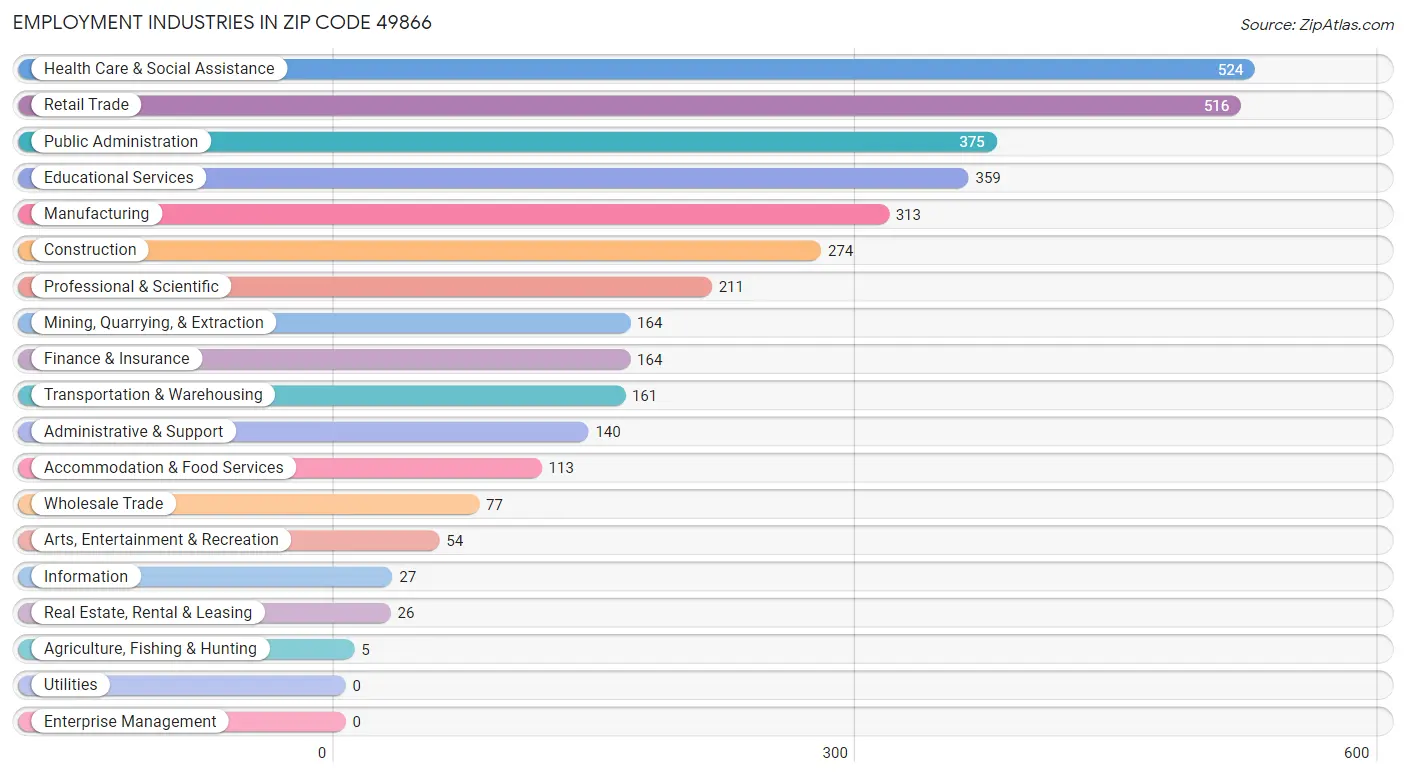 Employment Industries in Zip Code 49866