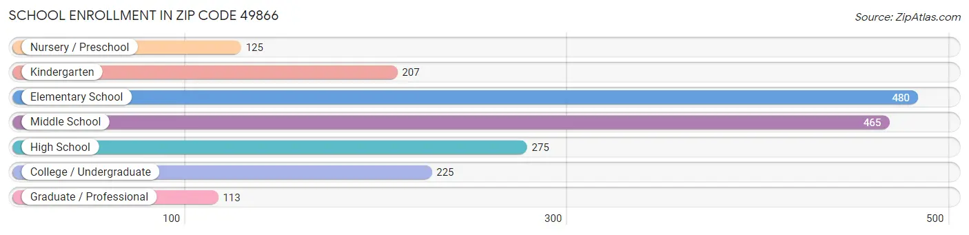 School Enrollment in Zip Code 49866