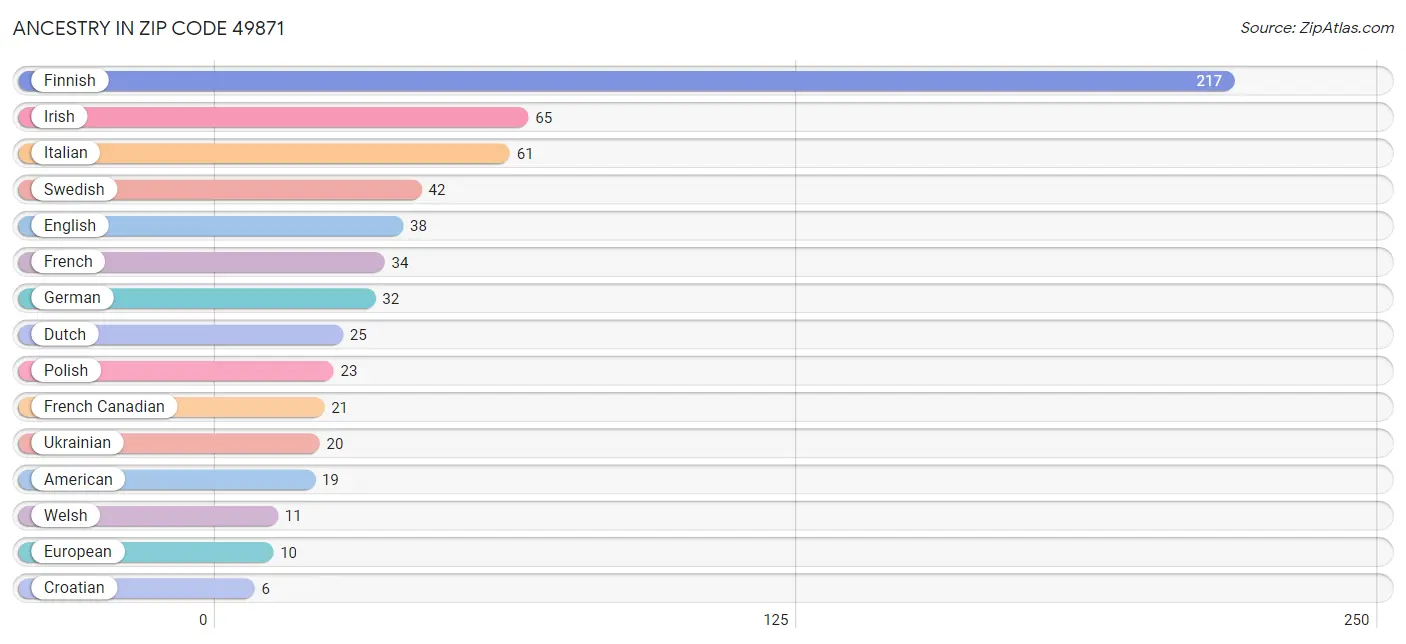 Ancestry in Zip Code 49871