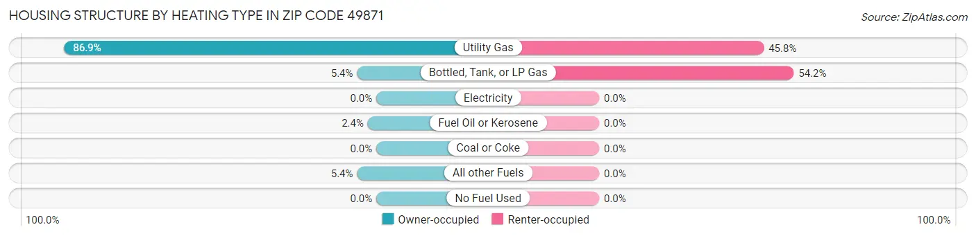 Housing Structure by Heating Type in Zip Code 49871