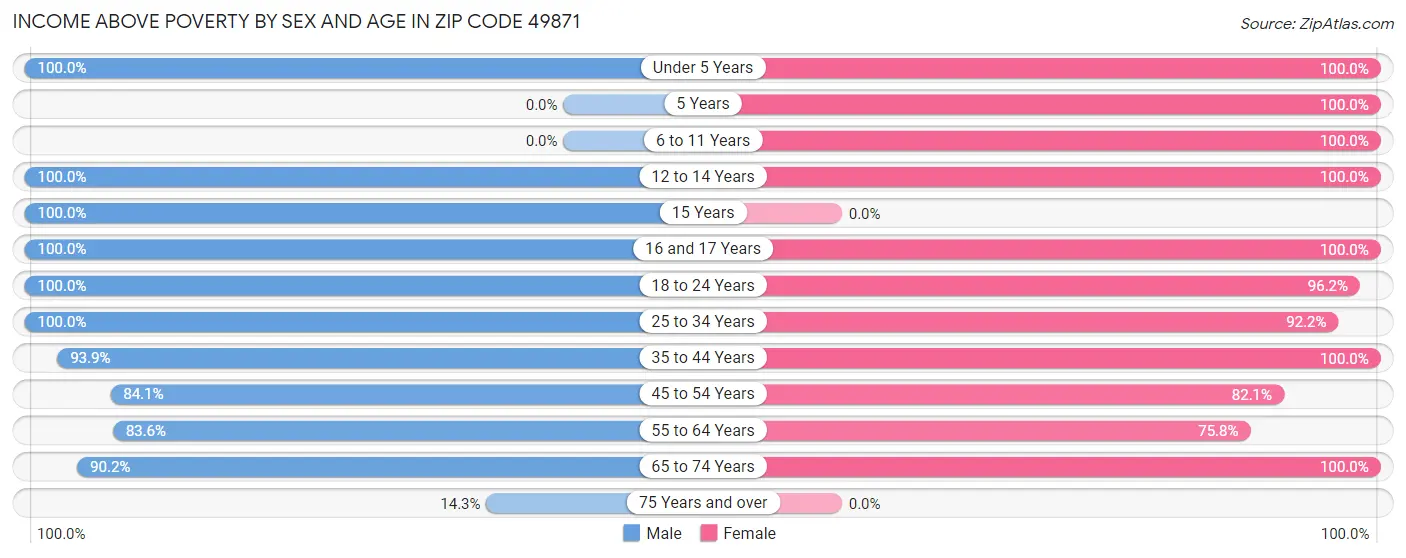 Income Above Poverty by Sex and Age in Zip Code 49871