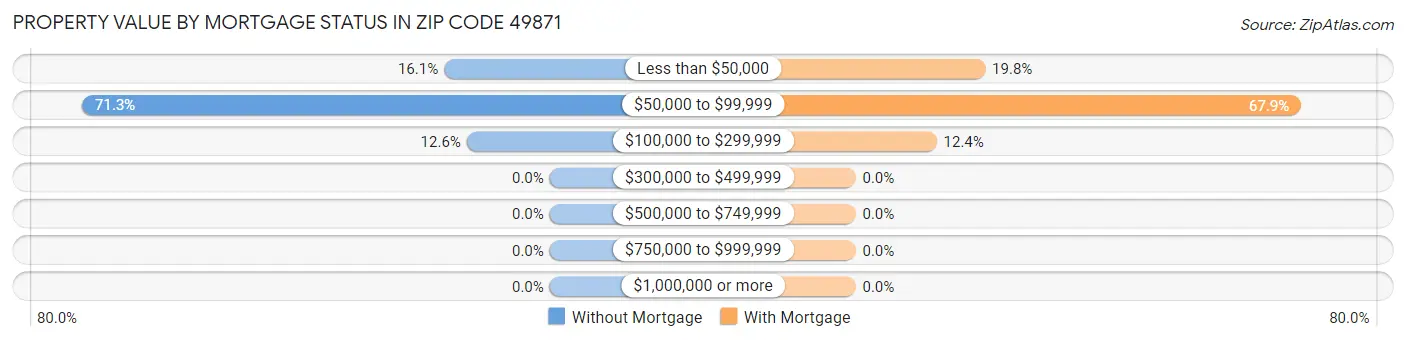 Property Value by Mortgage Status in Zip Code 49871