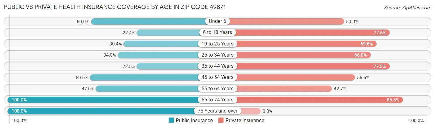 Public vs Private Health Insurance Coverage by Age in Zip Code 49871