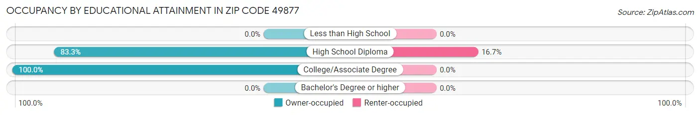 Occupancy by Educational Attainment in Zip Code 49877