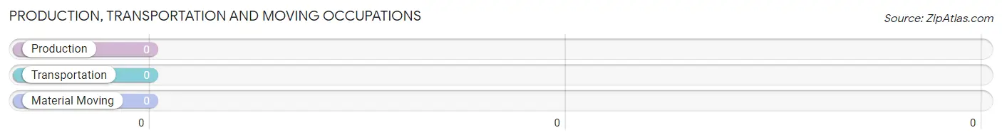 Production, Transportation and Moving Occupations in Zip Code 49877