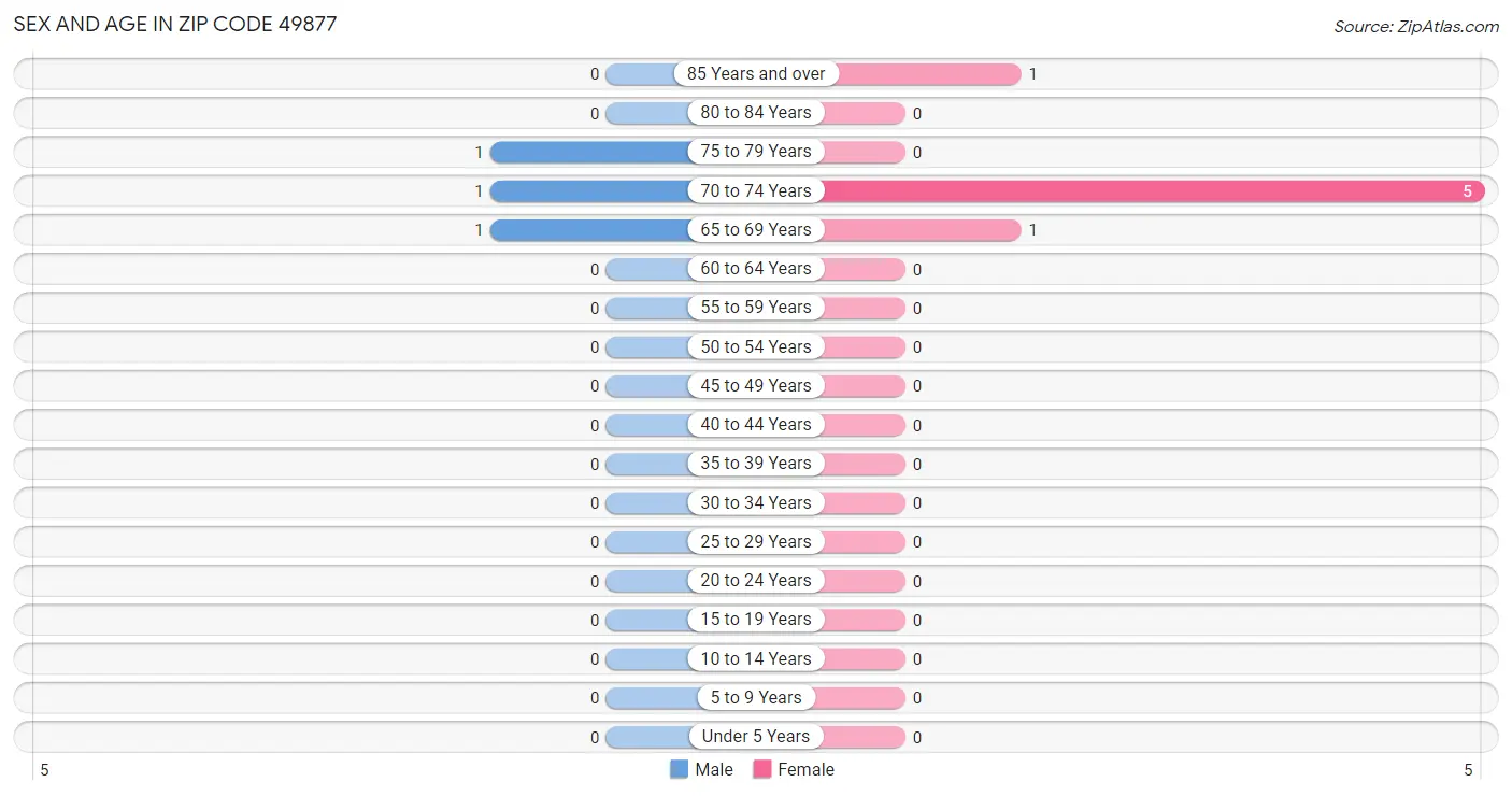 Sex and Age in Zip Code 49877