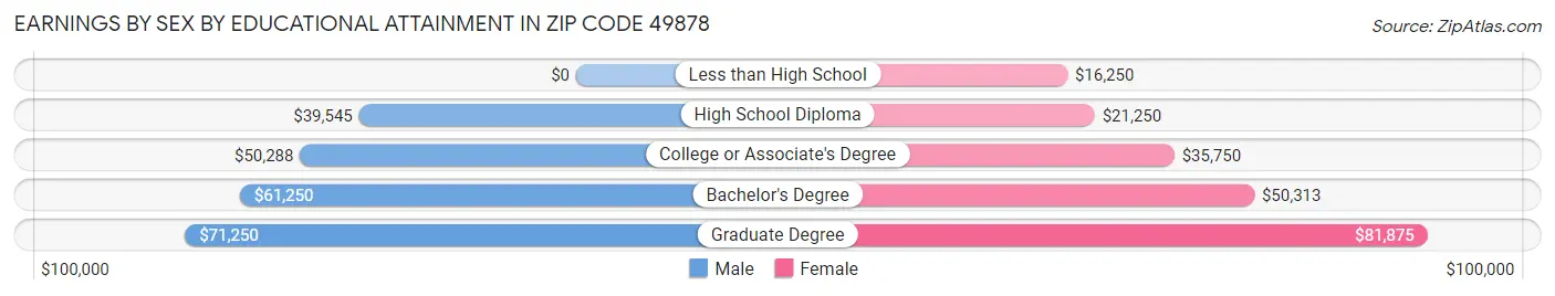 Earnings by Sex by Educational Attainment in Zip Code 49878