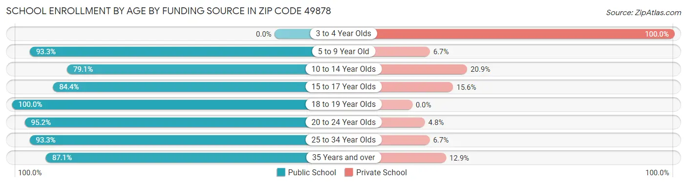 School Enrollment by Age by Funding Source in Zip Code 49878