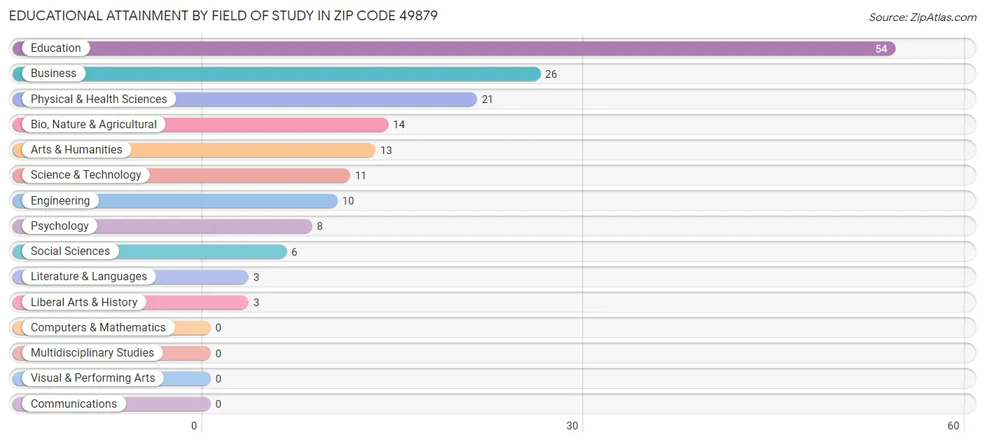 Educational Attainment by Field of Study in Zip Code 49879