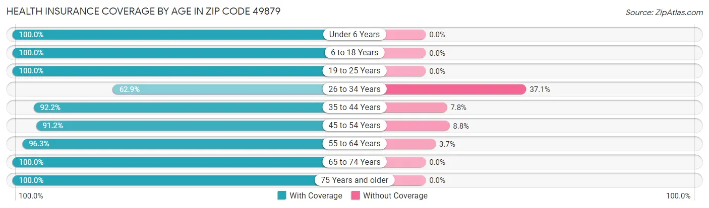Health Insurance Coverage by Age in Zip Code 49879