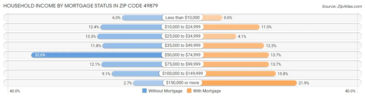 Household Income by Mortgage Status in Zip Code 49879