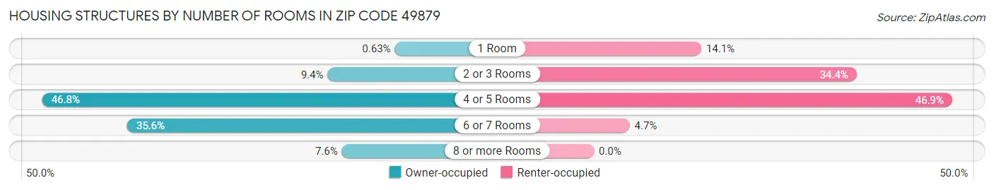 Housing Structures by Number of Rooms in Zip Code 49879