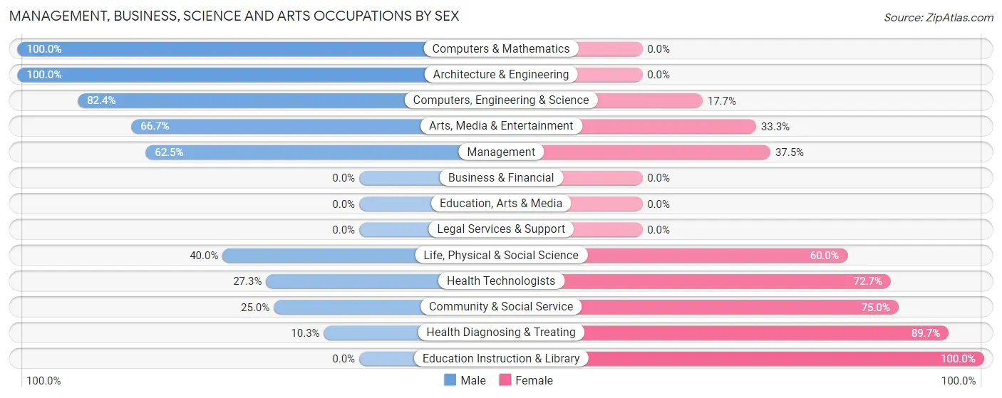 Management, Business, Science and Arts Occupations by Sex in Zip Code 49879