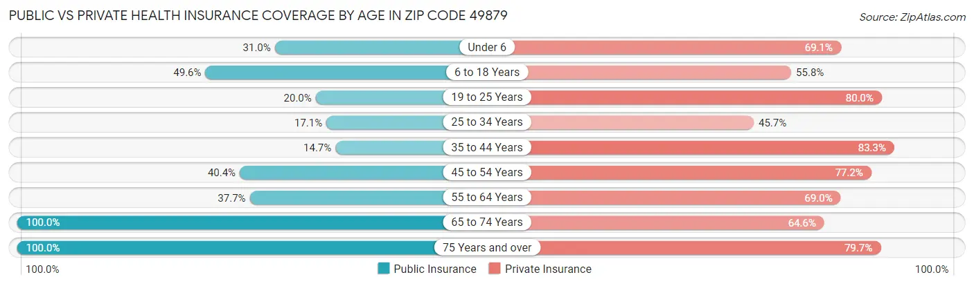 Public vs Private Health Insurance Coverage by Age in Zip Code 49879