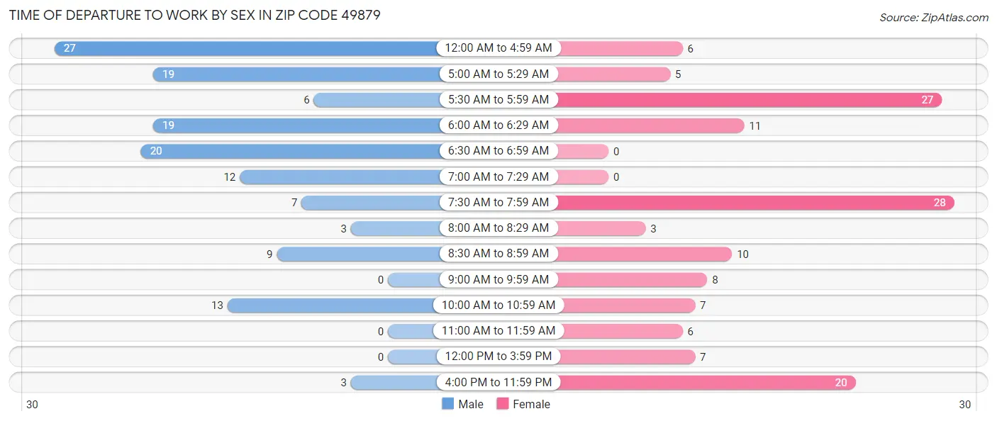 Time of Departure to Work by Sex in Zip Code 49879