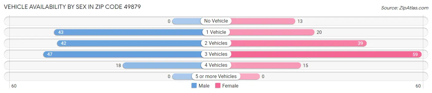 Vehicle Availability by Sex in Zip Code 49879
