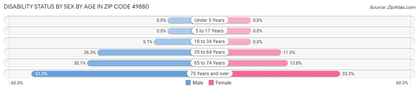 Disability Status by Sex by Age in Zip Code 49880