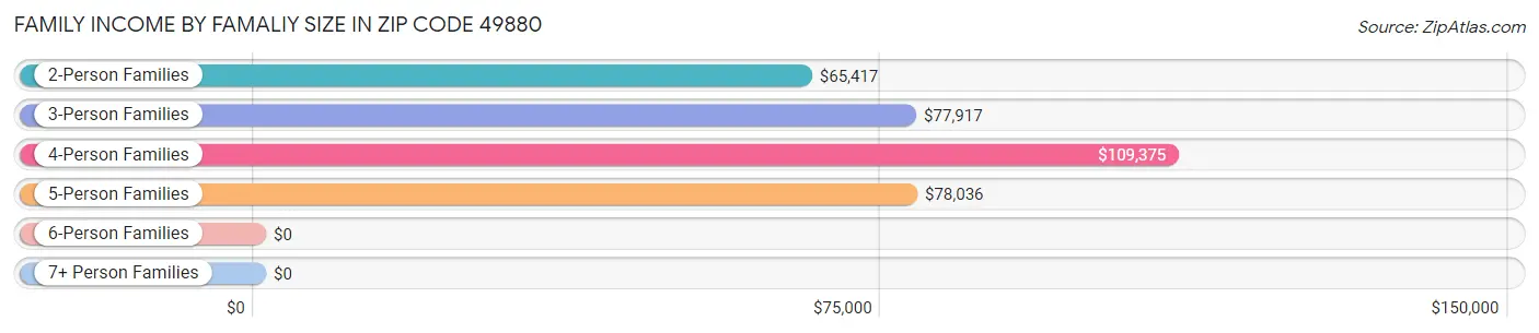 Family Income by Famaliy Size in Zip Code 49880