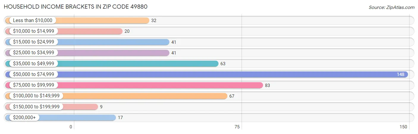 Household Income Brackets in Zip Code 49880