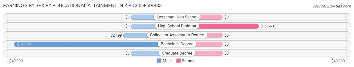 Earnings by Sex by Educational Attainment in Zip Code 49883